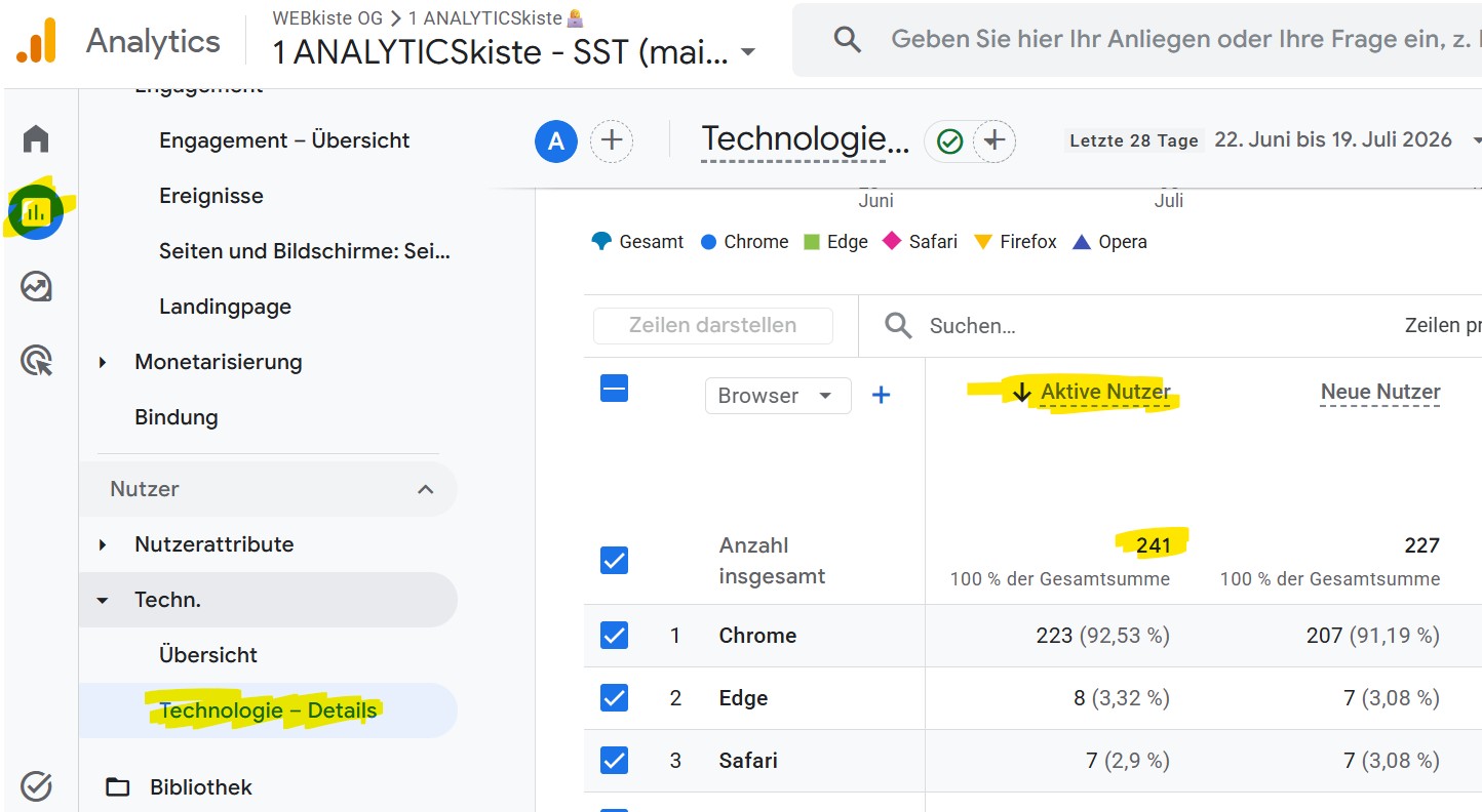Aktive Nutzer im GA4 Technologie Detail Report