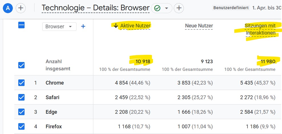 Mehr Sitzungen mit Interaktionen als aktive Nutzer in GA4