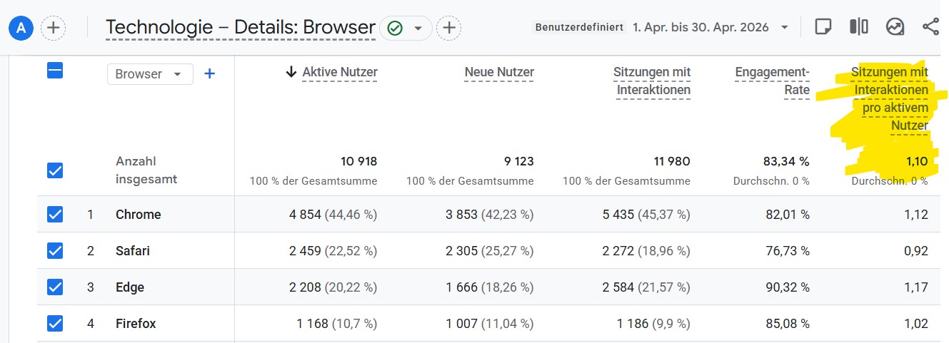 Sitzungen mit Interaktionen pro aktiven Nutzer Metrik in GA4
